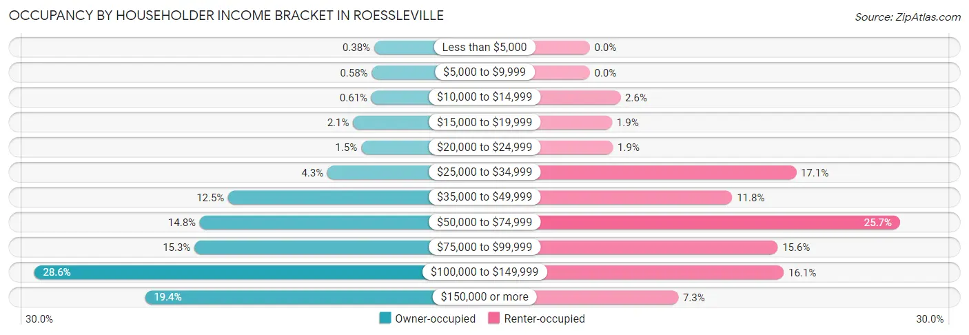 Occupancy by Householder Income Bracket in Roessleville