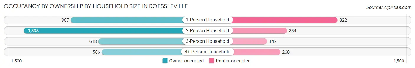 Occupancy by Ownership by Household Size in Roessleville