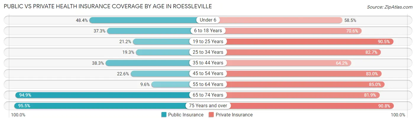Public vs Private Health Insurance Coverage by Age in Roessleville