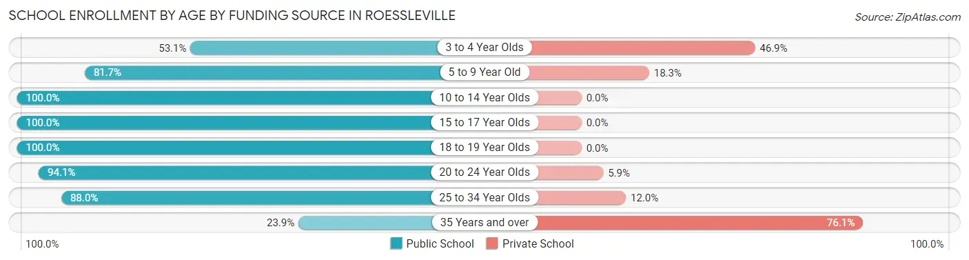 School Enrollment by Age by Funding Source in Roessleville