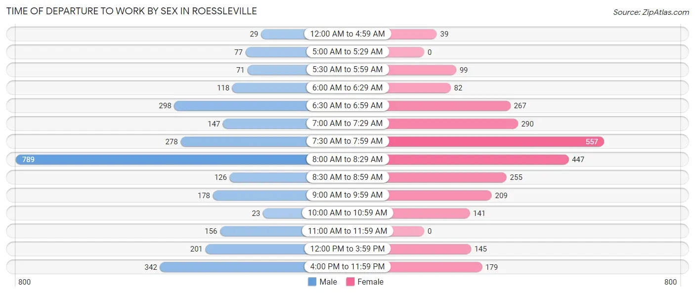 Time of Departure to Work by Sex in Roessleville