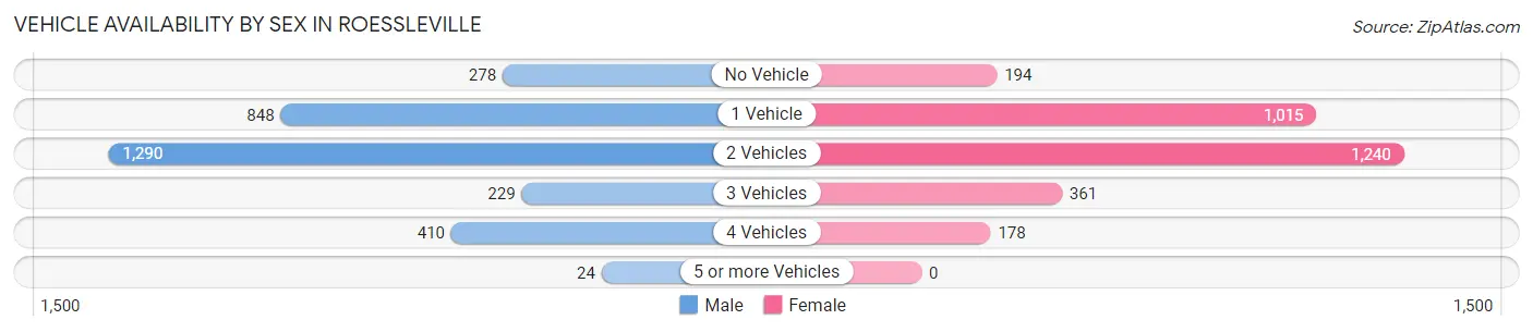 Vehicle Availability by Sex in Roessleville