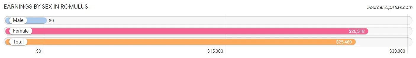 Earnings by Sex in Romulus