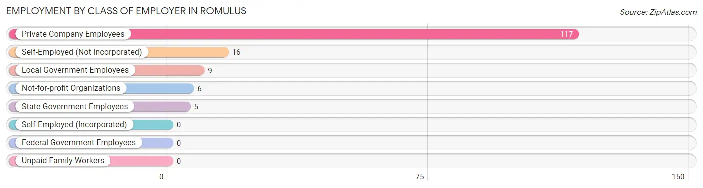 Employment by Class of Employer in Romulus