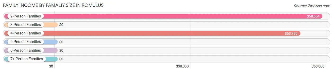 Family Income by Famaliy Size in Romulus