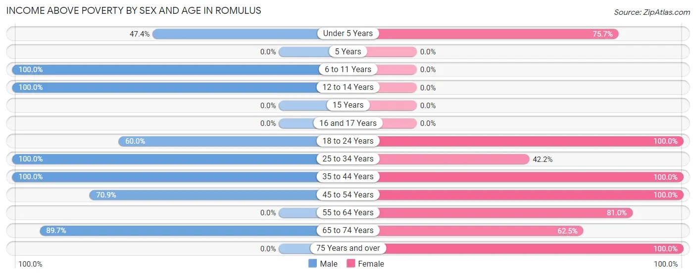 Income Above Poverty by Sex and Age in Romulus