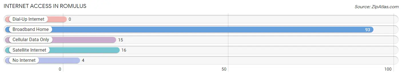 Internet Access in Romulus