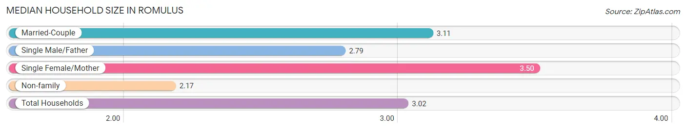 Median Household Size in Romulus