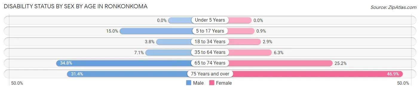 Disability Status by Sex by Age in Ronkonkoma