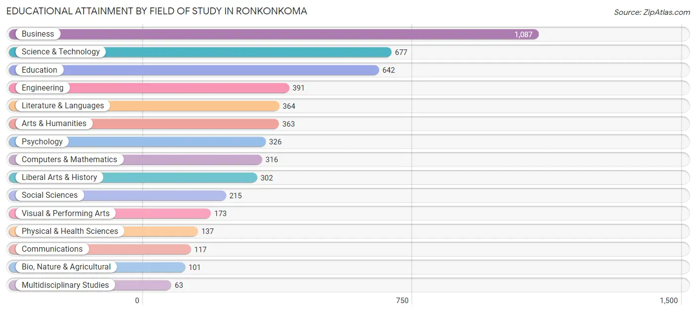 Educational Attainment by Field of Study in Ronkonkoma