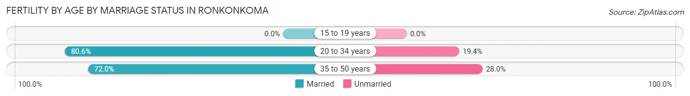 Female Fertility by Age by Marriage Status in Ronkonkoma