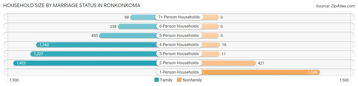 Household Size by Marriage Status in Ronkonkoma