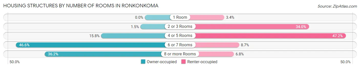 Housing Structures by Number of Rooms in Ronkonkoma