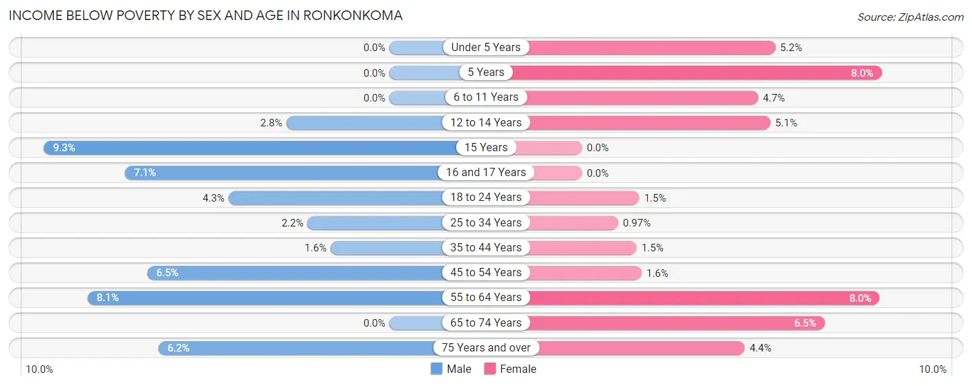 Income Below Poverty by Sex and Age in Ronkonkoma