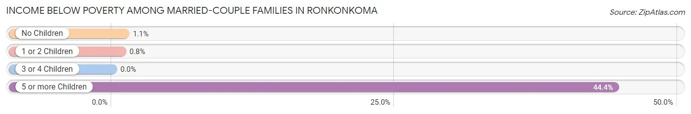 Income Below Poverty Among Married-Couple Families in Ronkonkoma