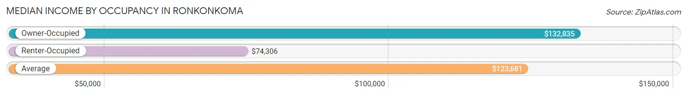 Median Income by Occupancy in Ronkonkoma