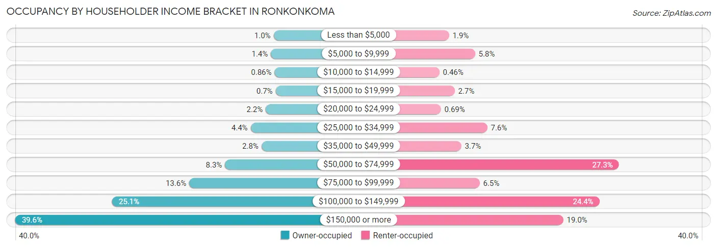 Occupancy by Householder Income Bracket in Ronkonkoma