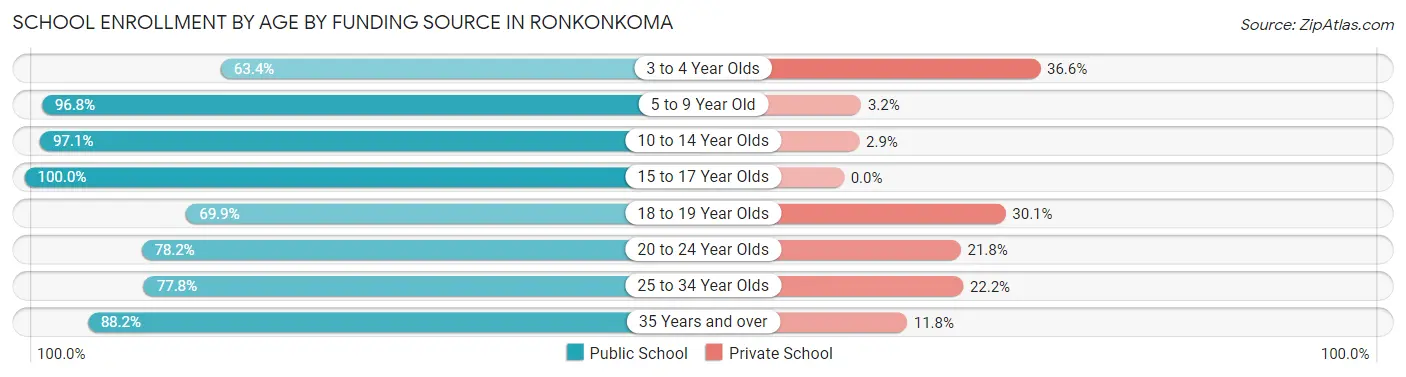 School Enrollment by Age by Funding Source in Ronkonkoma