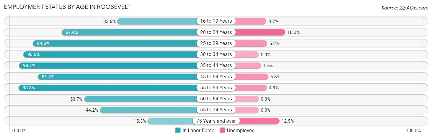 Employment Status by Age in Roosevelt