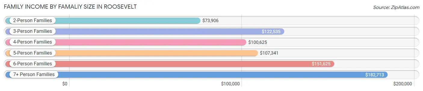 Family Income by Famaliy Size in Roosevelt