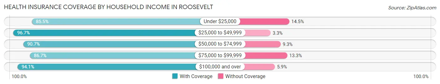 Health Insurance Coverage by Household Income in Roosevelt