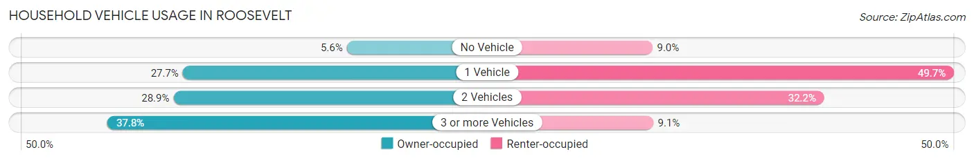 Household Vehicle Usage in Roosevelt