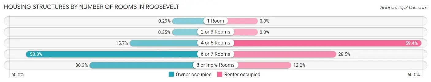 Housing Structures by Number of Rooms in Roosevelt