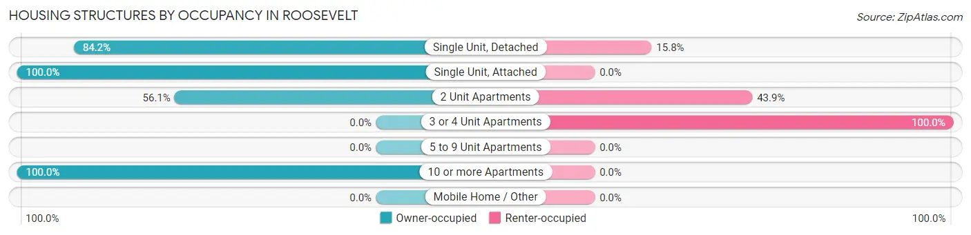Housing Structures by Occupancy in Roosevelt