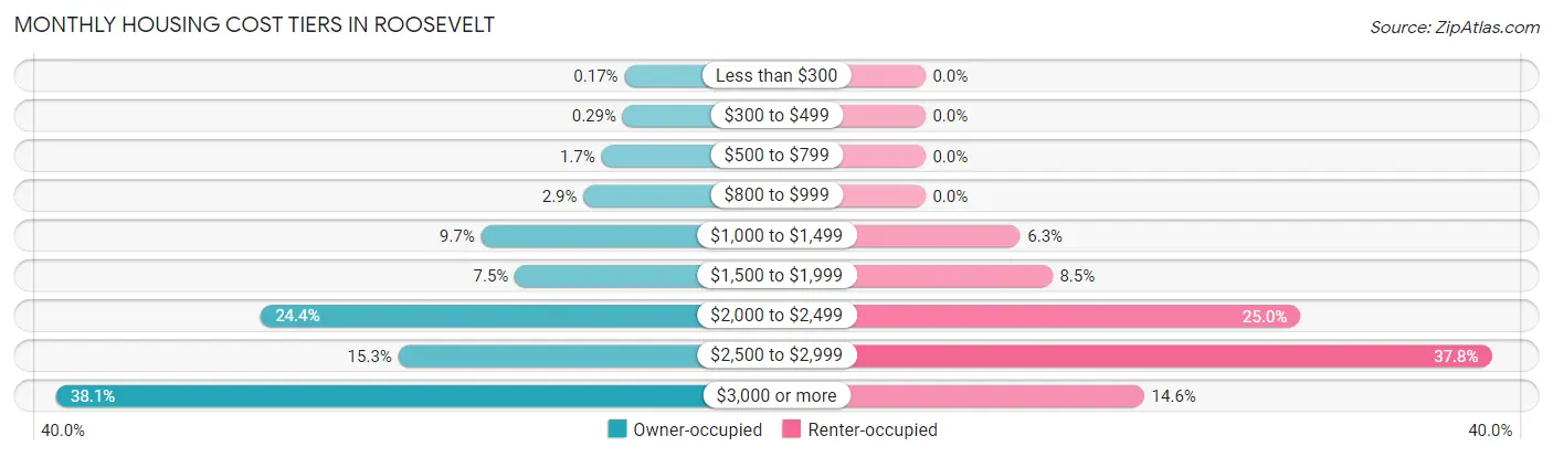 Monthly Housing Cost Tiers in Roosevelt