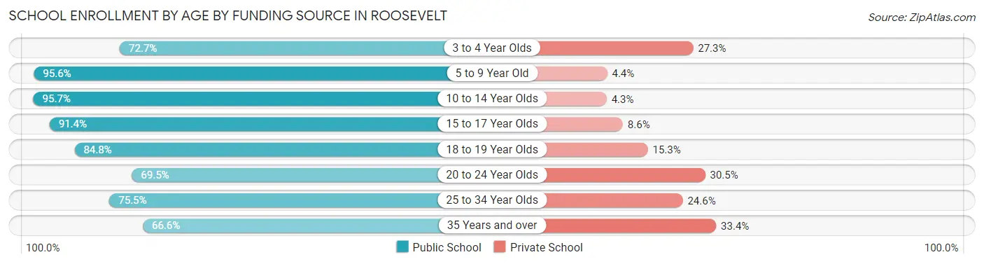 School Enrollment by Age by Funding Source in Roosevelt