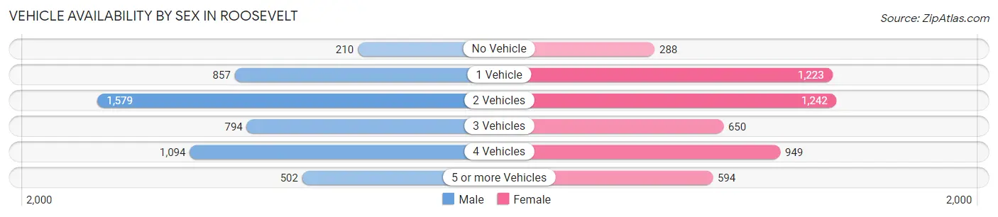 Vehicle Availability by Sex in Roosevelt