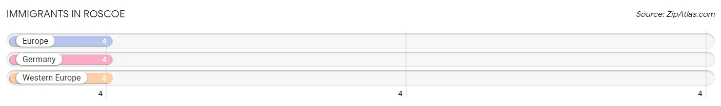 Immigrants in Roscoe