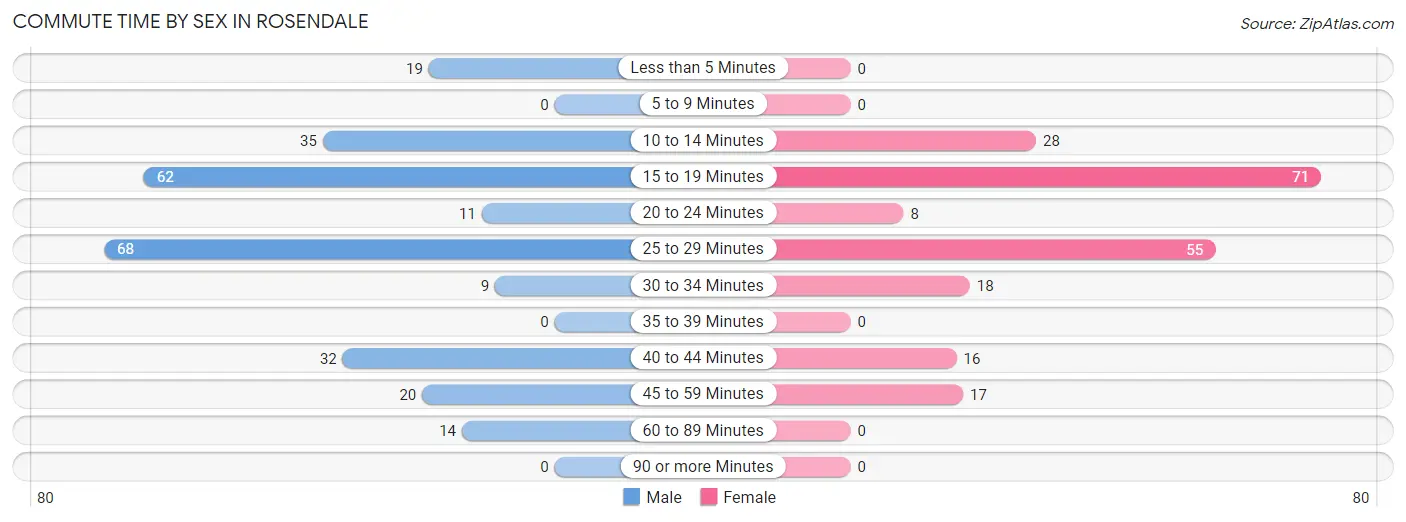 Commute Time by Sex in Rosendale