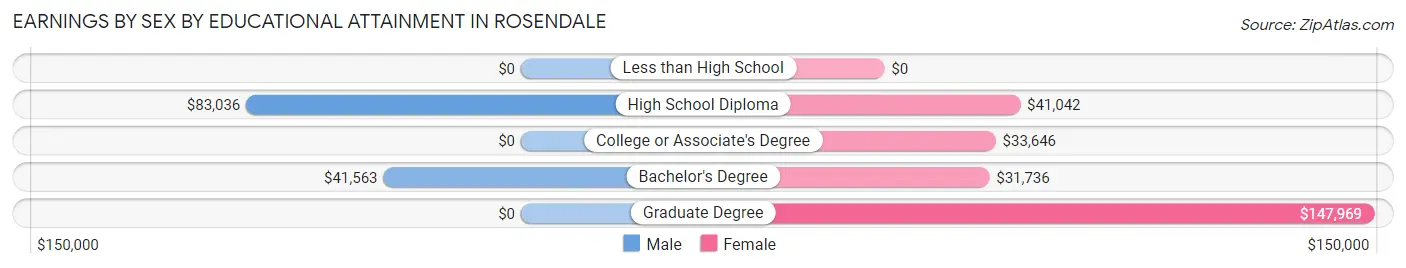 Earnings by Sex by Educational Attainment in Rosendale