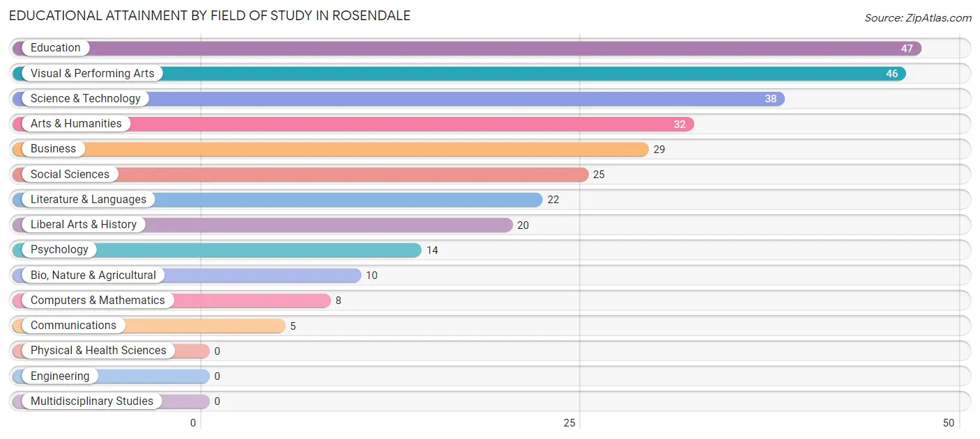 Educational Attainment by Field of Study in Rosendale
