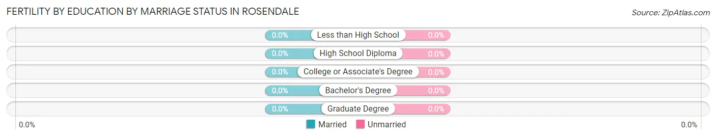 Female Fertility by Education by Marriage Status in Rosendale