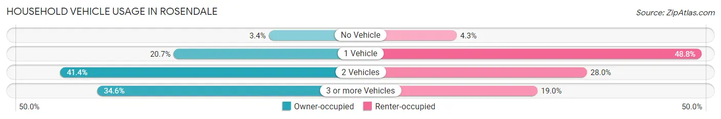 Household Vehicle Usage in Rosendale
