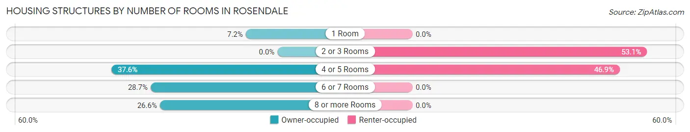Housing Structures by Number of Rooms in Rosendale