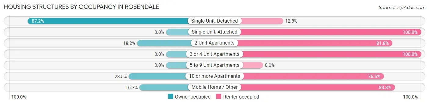 Housing Structures by Occupancy in Rosendale