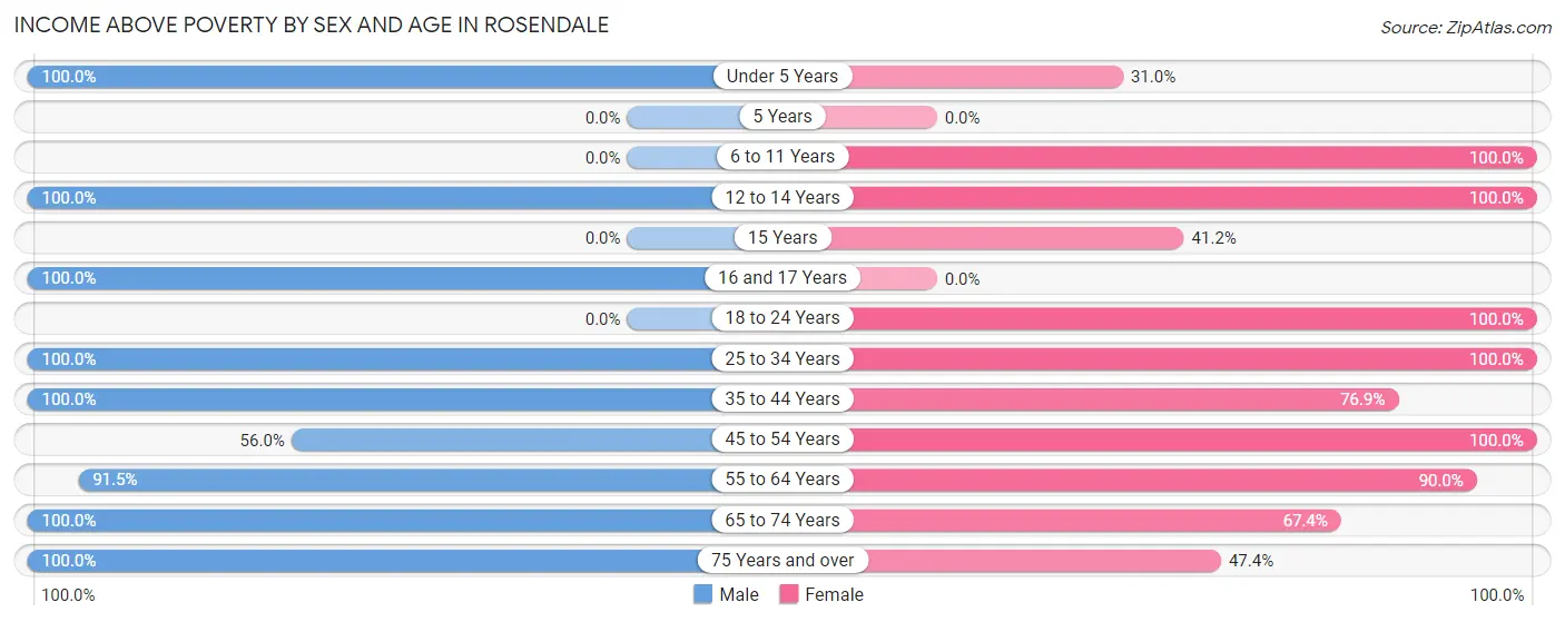 Income Above Poverty by Sex and Age in Rosendale