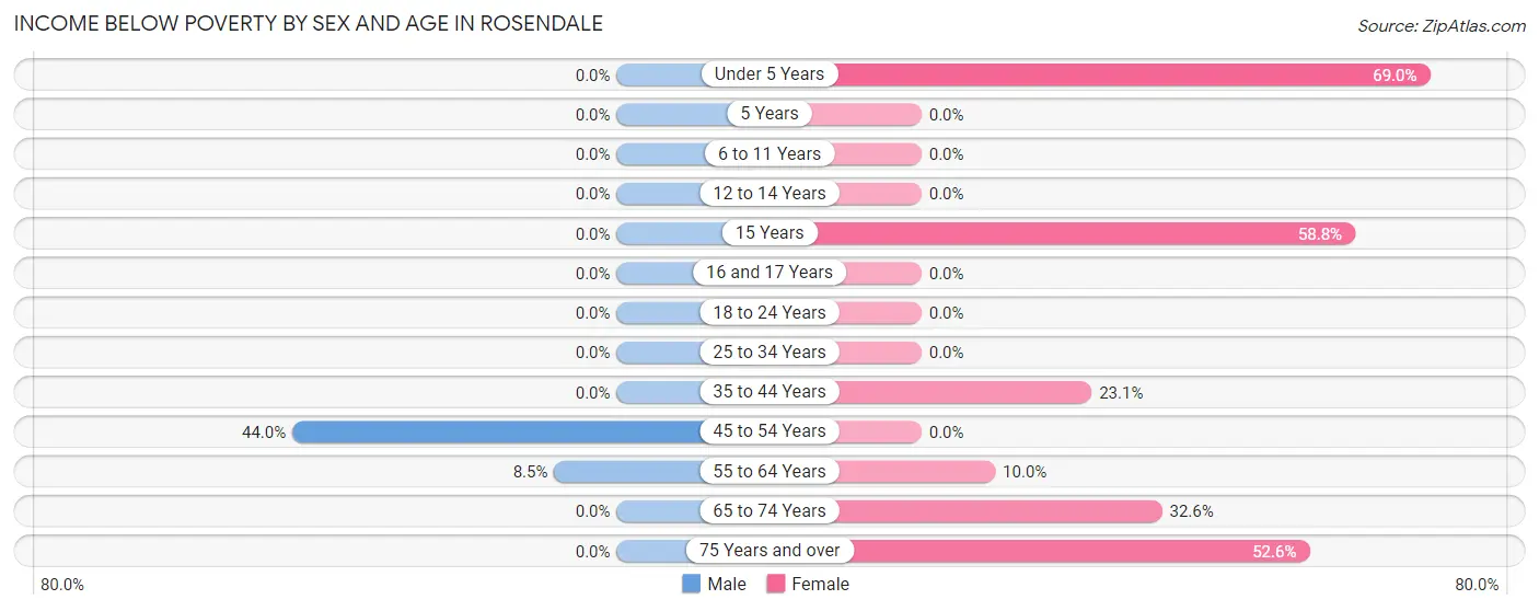 Income Below Poverty by Sex and Age in Rosendale