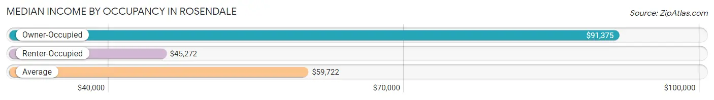 Median Income by Occupancy in Rosendale