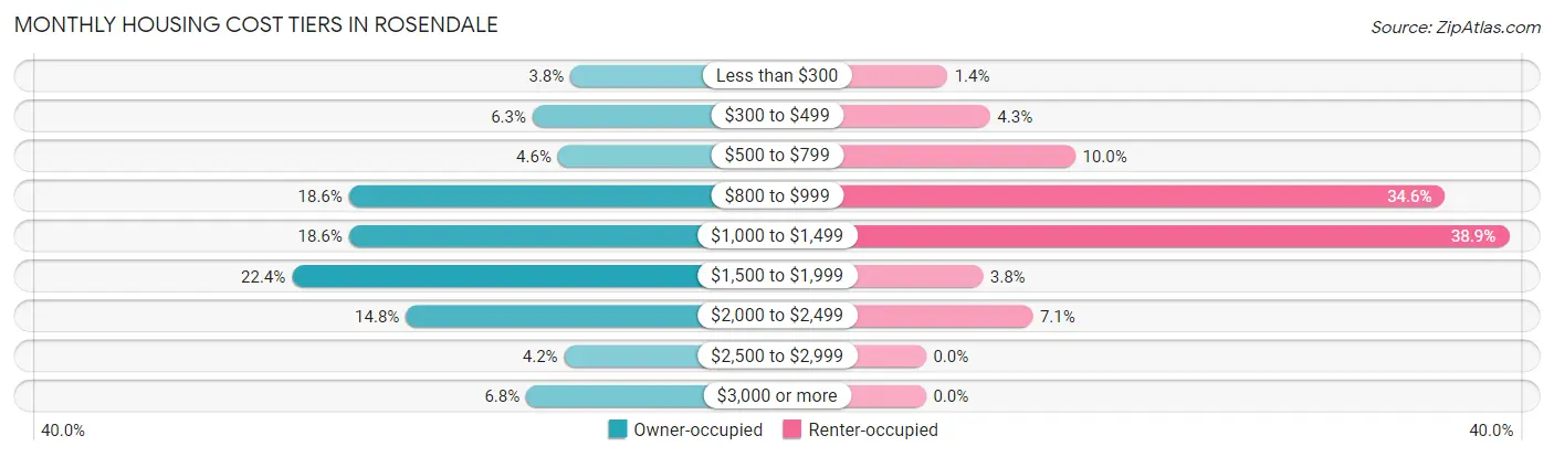 Monthly Housing Cost Tiers in Rosendale