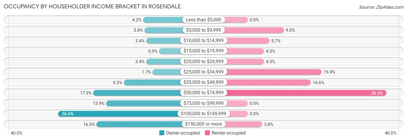 Occupancy by Householder Income Bracket in Rosendale