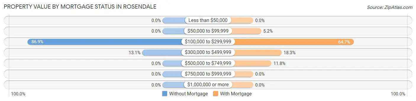 Property Value by Mortgage Status in Rosendale