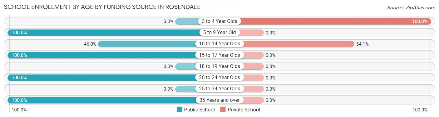 School Enrollment by Age by Funding Source in Rosendale