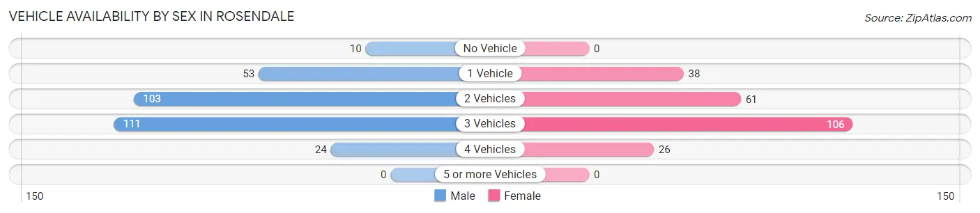 Vehicle Availability by Sex in Rosendale