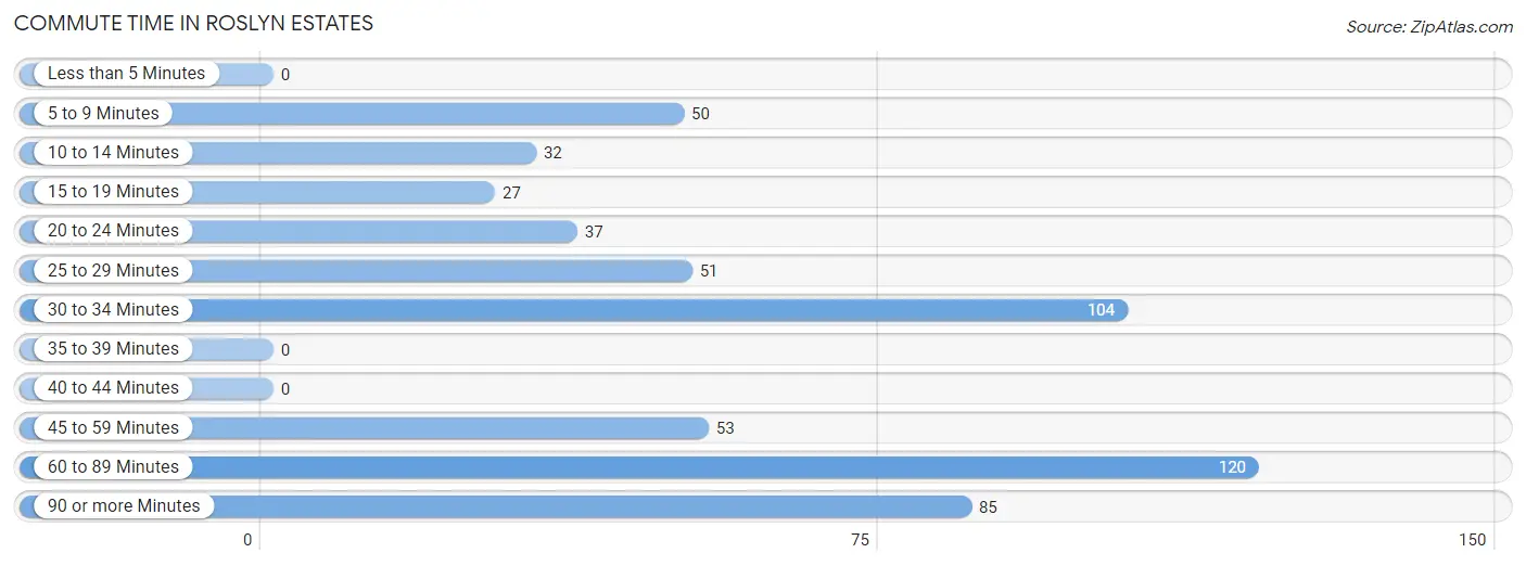 Commute Time in Roslyn Estates