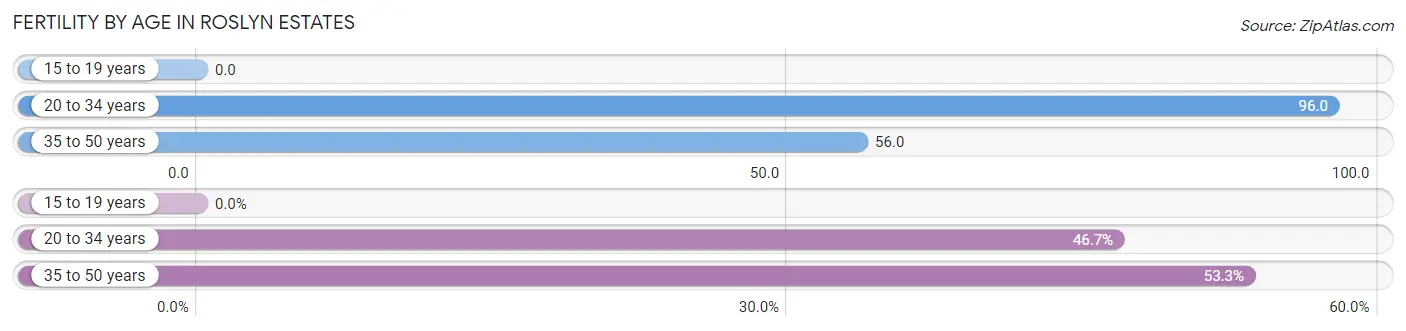 Female Fertility by Age in Roslyn Estates