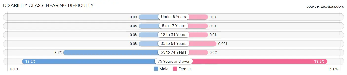 Disability in Roslyn Estates: <span>Hearing Difficulty</span>